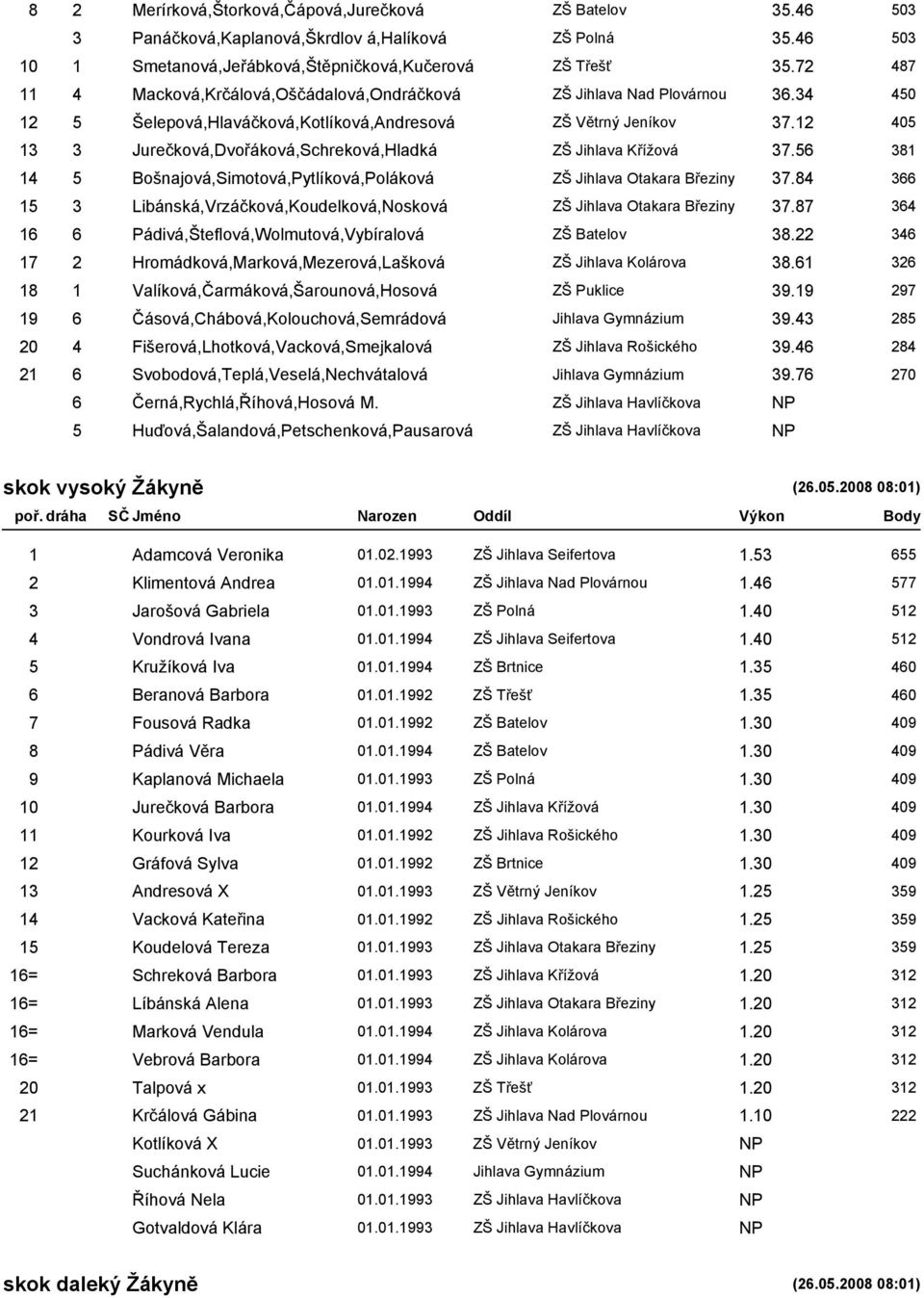 12 405 13 3 Jurečková,Dvořáková,Schreková,Hladká ZŠ Jihlava Křížová 37.56 381 14 5 Bošnajová,Simotová,Pytlíková,Poláková ZŠ Jihlava Otakara Březiny 37.