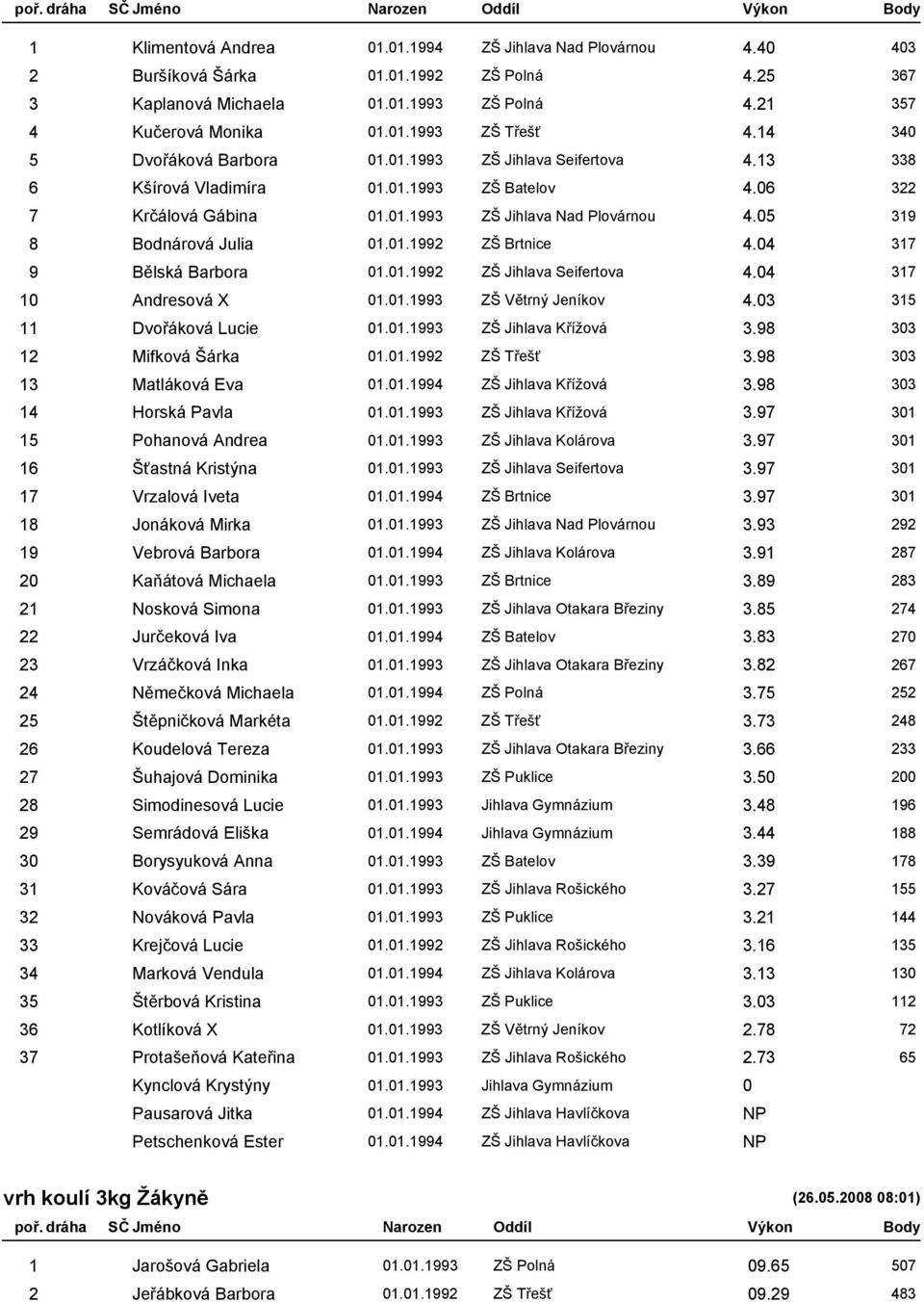 05 319 8 Bodnárová Julia 01.01.1992 ZŠ Brtnice 4.04 317 9 Bělská Barbora 01.01.1992 ZŠ Jihlava Seifertova 4.04 317 10 Andresová X 01.01.1993 ZŠ Větrný Jeníkov 4.03 315 11 Dvořáková Lucie 01.01.1993 ZŠ Jihlava Křížová 3.