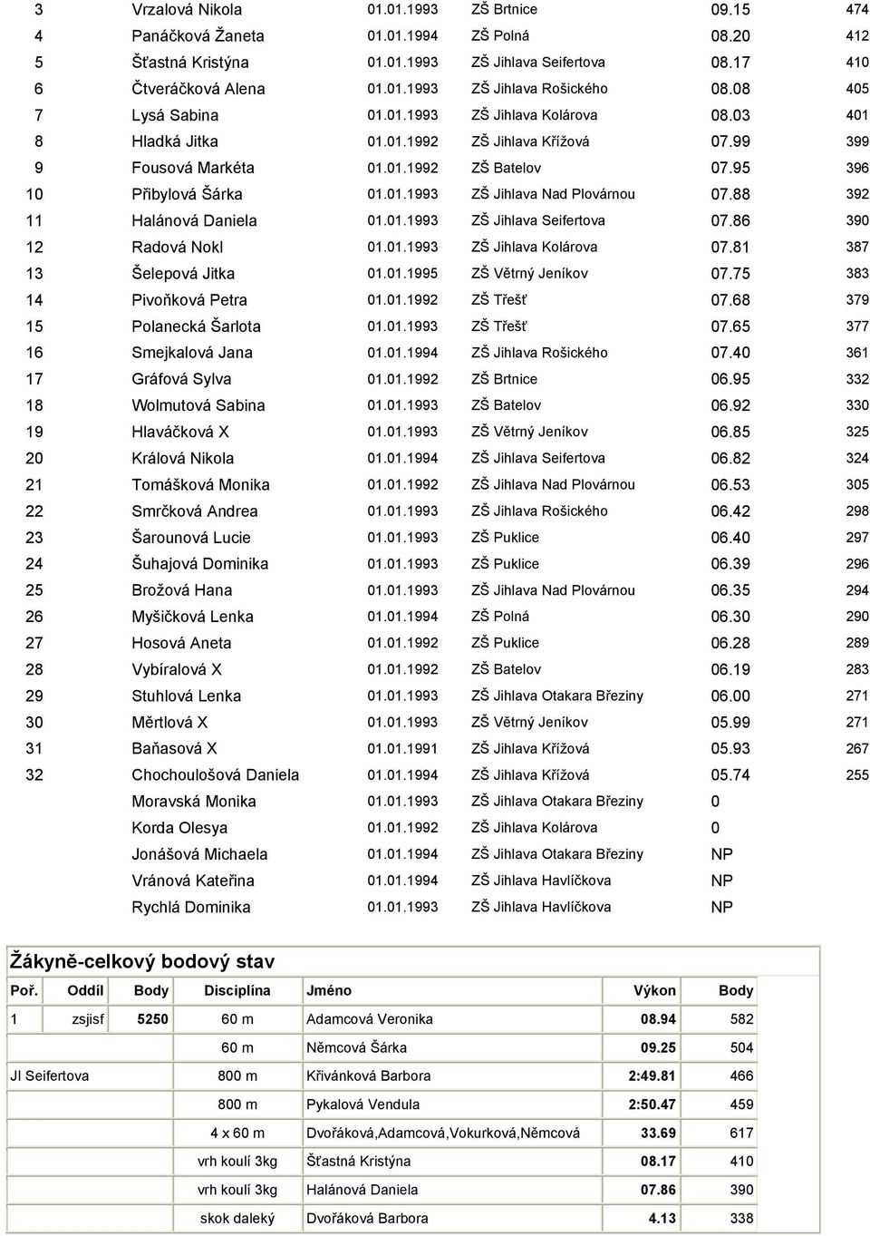 88 392 11 Halánová Daniela 01.01.1993 ZŠ Jihlava Seifertova 07.86 390 12 Radová Nokl 01.01.1993 ZŠ Jihlava Kolárova 07.81 387 13 Šelepová Jitka 01.01.1995 ZŠ Větrný Jeníkov 07.