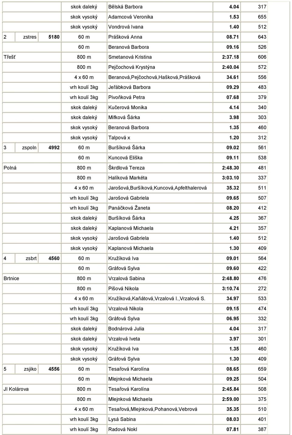 29 483 vrh koulí 3kg Pivoňková Petra 07.68 379 skok daleký Kučerová Monika 4.14 340 skok daleký Mifková Šárka 3.98 303 skok vysoký Beranová Barbora 1.35 460 skok vysoký Talpová x 1.