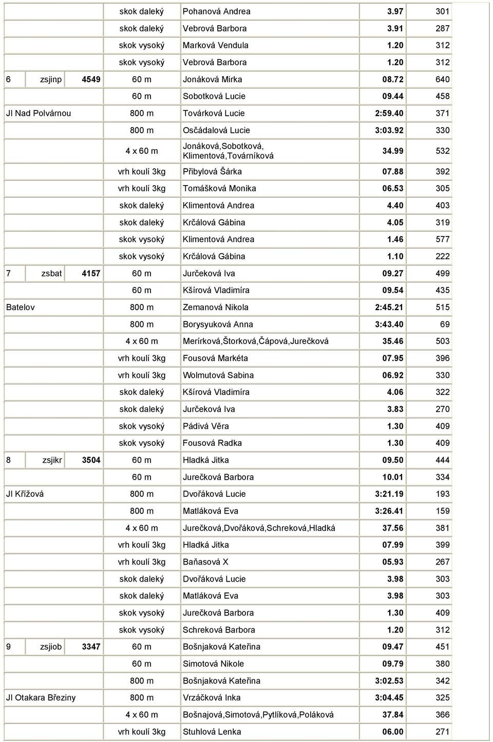 99 532 vrh koulí 3kg Přibylová Šárka 07.88 392 vrh koulí 3kg Tomášková Monika 06.53 305 skok daleký Klimentová Andrea 4.40 403 skok daleký Krčálová Gábina 4.05 319 skok vysoký Klimentová Andrea 1.