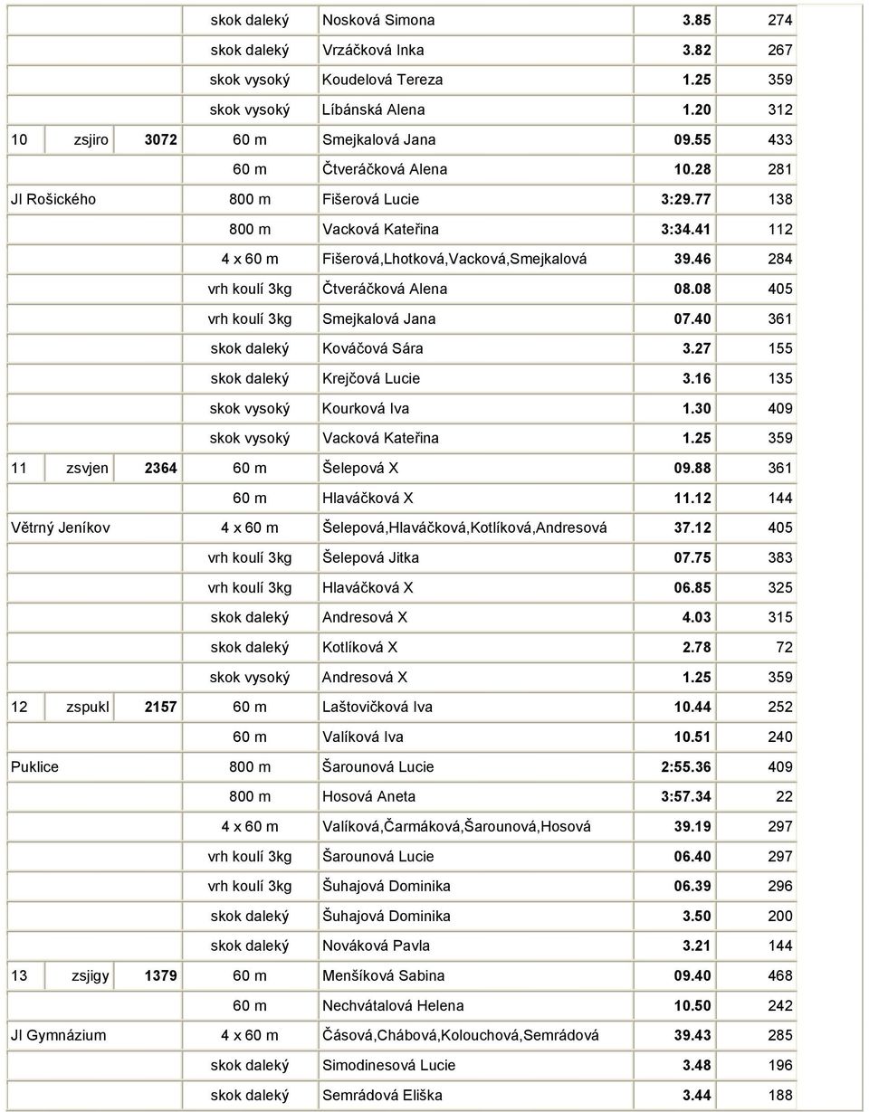 46 284 vrh koulí 3kg Čtveráčková Alena 08.08 405 vrh koulí 3kg Smejkalová Jana 07.40 361 skok daleký Kováčová Sára 3.27 155 skok daleký Krejčová Lucie 3.16 135 skok vysoký Kourková Iva 1.
