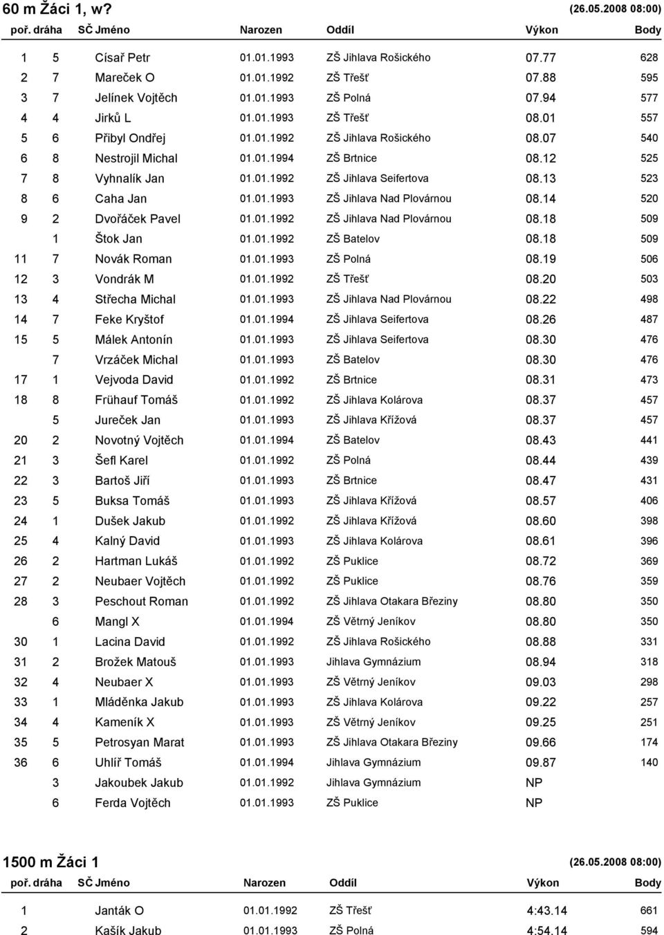 13 523 8 6 Caha Jan 01.01.1993 ZŠ Jihlava Nad Plovárnou 08.14 520 9 2 Dvořáček Pavel 01.01.1992 ZŠ Jihlava Nad Plovárnou 08.18 509 1 Štok Jan 01.01.1992 ZŠ Batelov 08.18 509 11 7 Novák Roman 01.01.1993 ZŠ Polná 08.