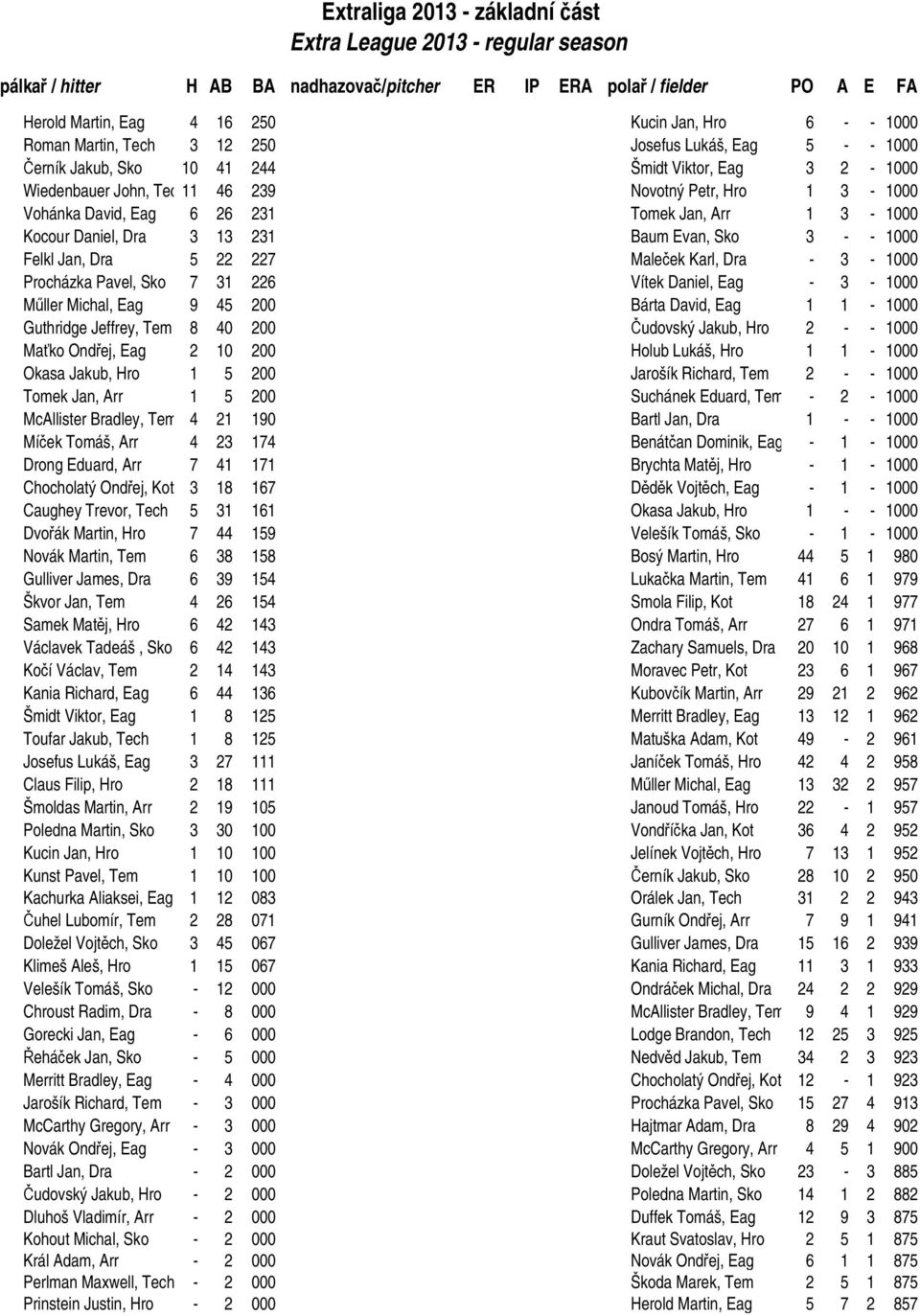 Tomek Jan, Arr 1 3-1000 Kocour Daniel, Dra 3 13 231 Baum Evan, Sko 3 - - 1000 Felkl Jan, Dra 5 22 227 Maleček Karl, Dra - 3-1000 Procházka Pavel, Sko 7 31 226 Vítek Daniel, Eag - 3-1000 Műller