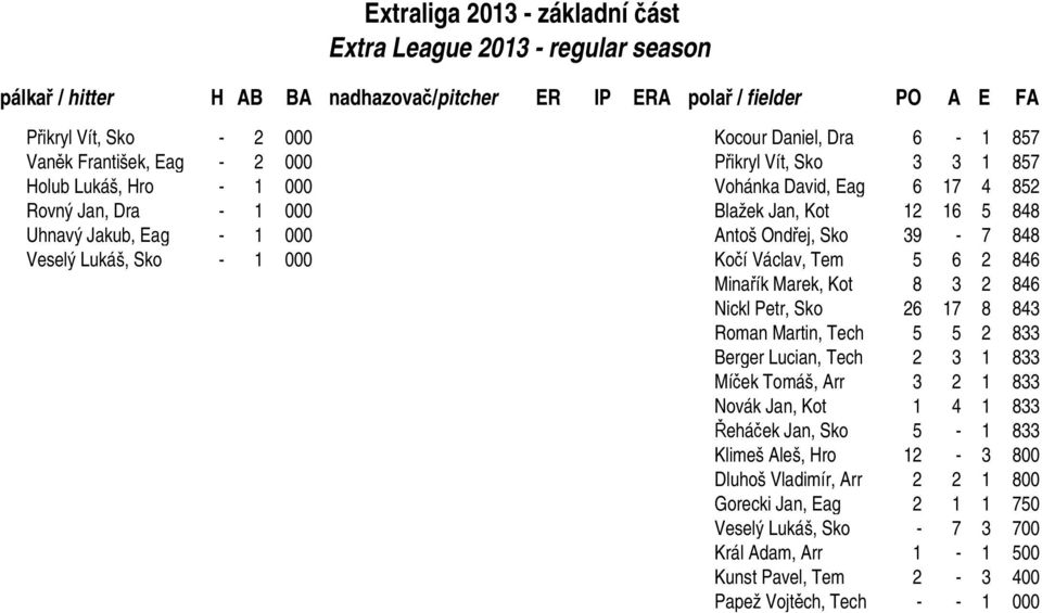 Ondřej, Sko 39-7 848 Veselý Lukáš, Sko - 1 000 Kočí Václav, Tem 5 6 2 846 Minařík Marek, Kot 8 3 2 846 Nickl Petr, Sko 26 17 8 843 Roman Martin, Tech 5 5 2 833 Berger Lucian, Tech 2 3 1 833 Míček