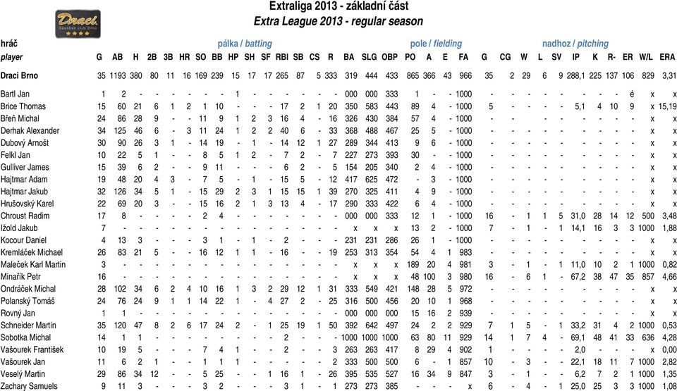 333 1 - - 1000 - - - - - - - - é x x Brice Thomas 15 60 21 6 1 2 1 10 - - - 17 2 1 20 350 583 443 89 4-1000 5 - - - - 5,1 4 10 9 x 15,19 Břeň Michal 24 86 28 9 - - 11 9 1 2 3 16 4-16 326 430 384 57