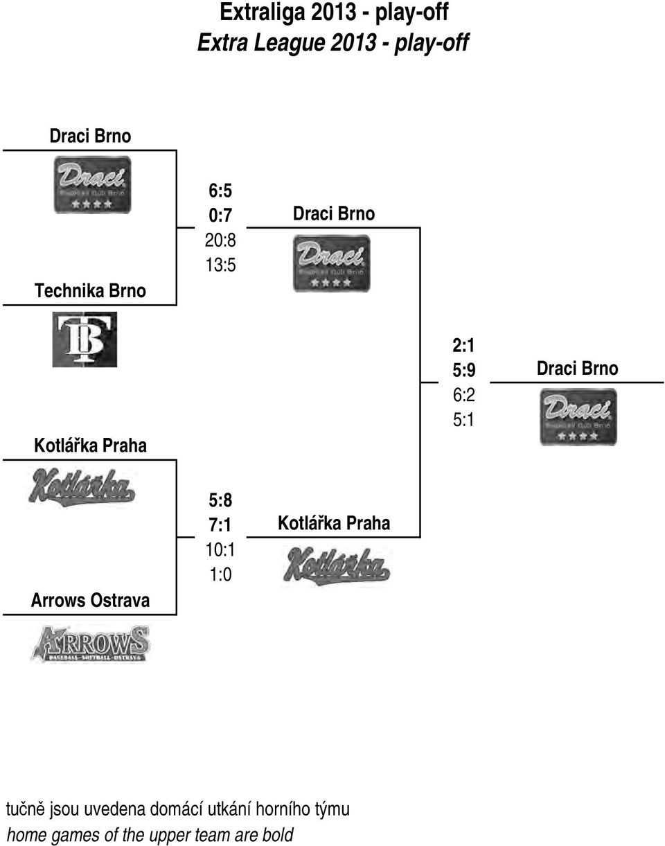 5:1 Draci Brno Arrows Ostrava 5:8 7:1 10:1 1:0 Kotlářka Praha tučně