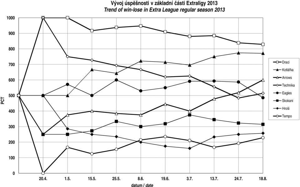 400 300 Draci Kotlářka Arrows Technika Eagles Skokani Hroši Tempo 200