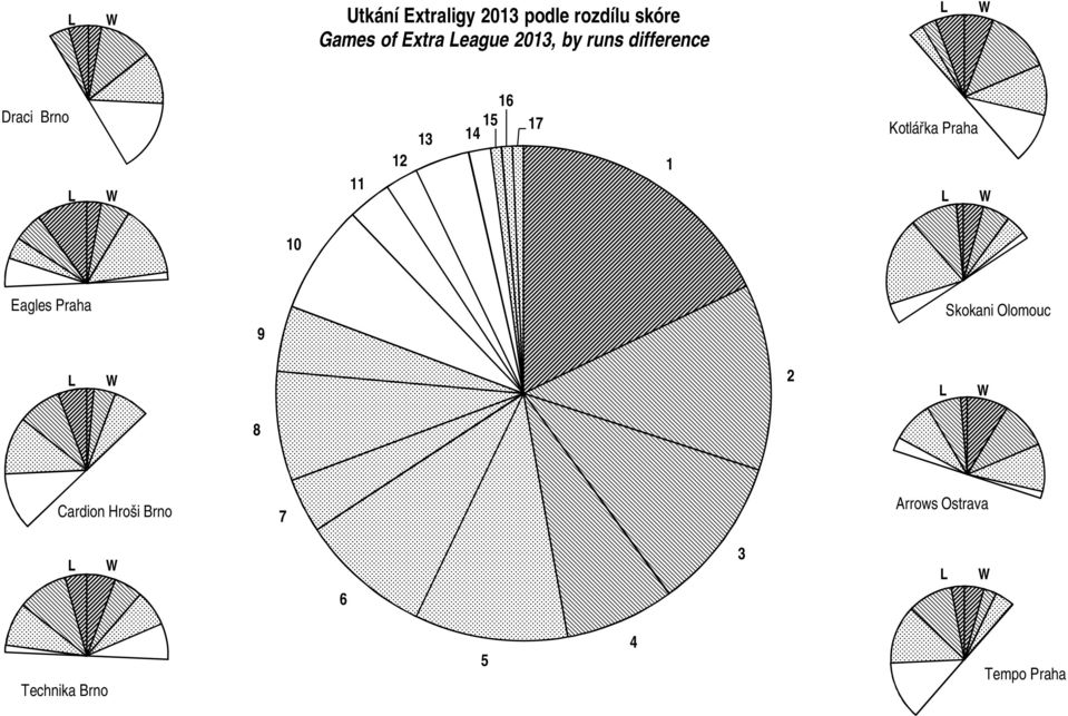 Kotlářka Praha L W 10 Eagles Praha 9 Skokani Olomouc L W 2 L W 8