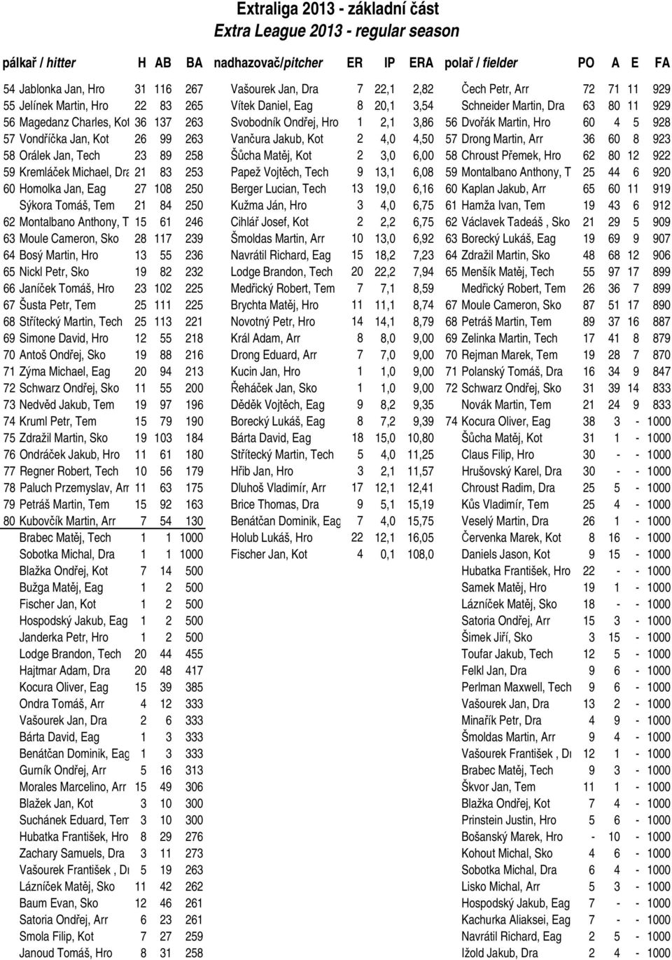 3,86 56 Dvořák Martin, Hro 60 4 5 928 57 Vondříčka Jan, Kot 26 99 263 Vančura Jakub, Kot 2 4,0 4,50 57 Drong Martin, Arr 36 60 8 923 58 Orálek Jan, Tech 23 89 258 Šůcha Matěj, Kot 2 3,0 6,00 58