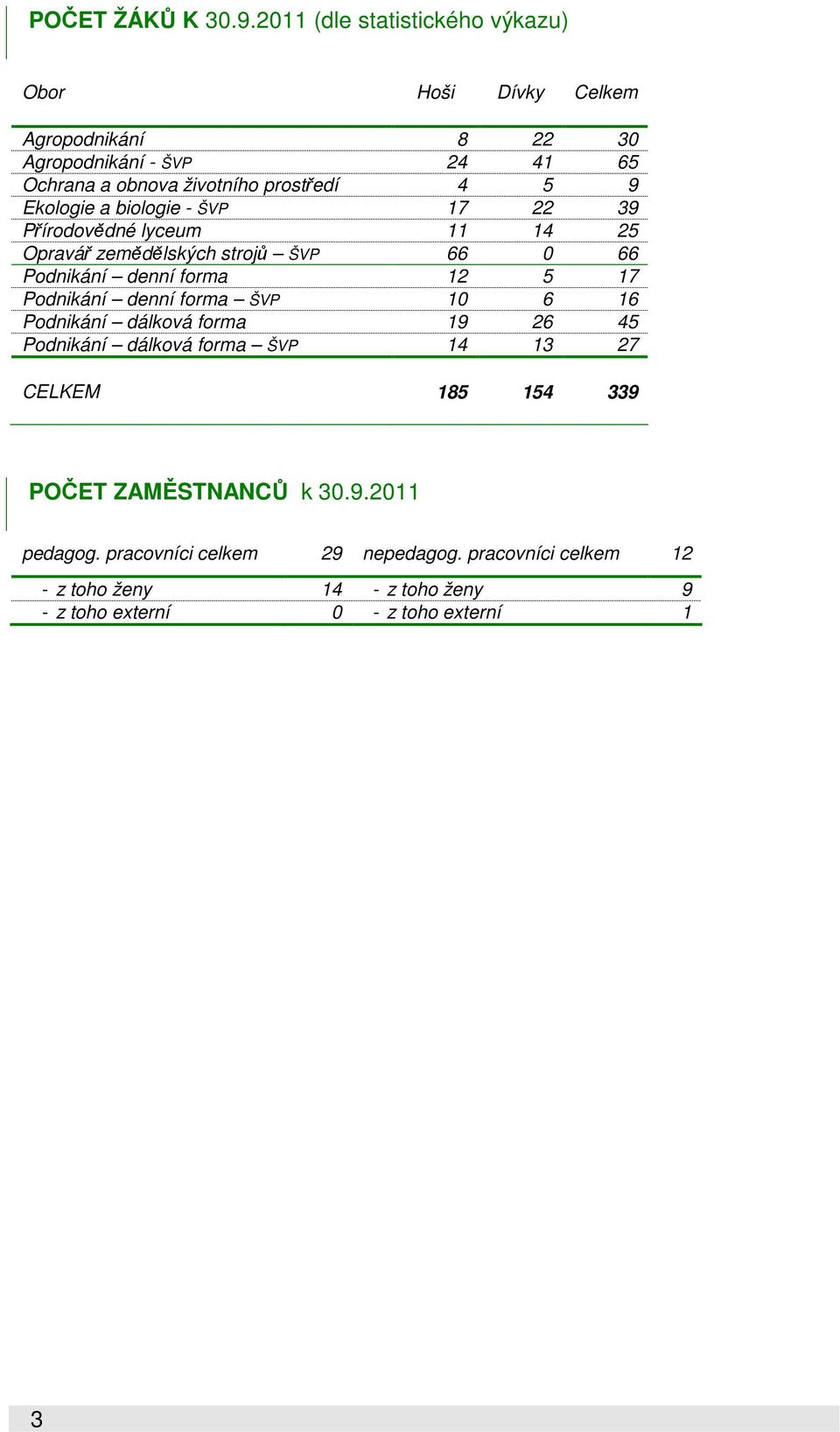 9 Ekologie a biologie - ŠVP 17 22 39 Přírodovědné lyceum 11 14 25 Opravář zemědělských strojů ŠVP 66 0 66 Podnikání denní forma 12 5 17 Podnikání