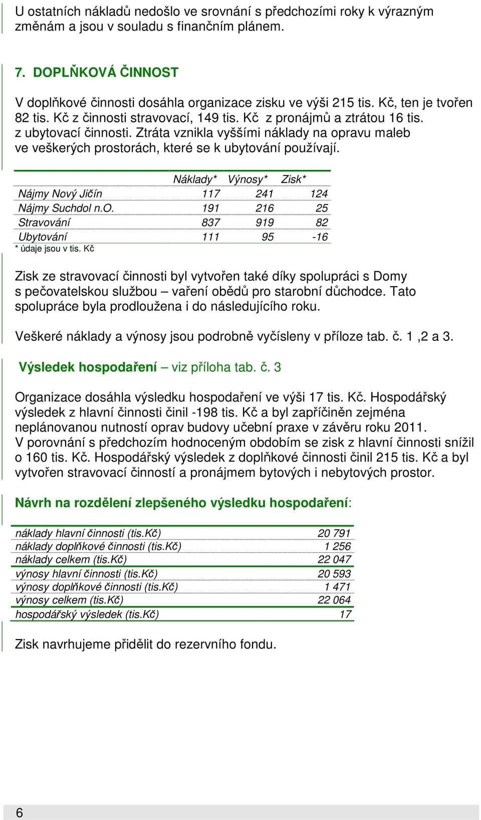 Ztráta vznikla vyššími náklady na opravu maleb ve veškerých prostorách, které se k ubytování používají. Náklady* Výnosy* Zisk* Nájmy Nový Jičín 117 241 124 Nájmy Suchdol n.o. 191 216 25 Stravování 837 919 82 Ubytování 111 95-16 * údaje jsou v tis.