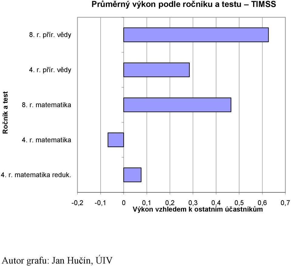 -0,2-0,1 0 0,1 0,2 0,3 0,4 0,5 0,6 0,7 Výkon vzhledem k