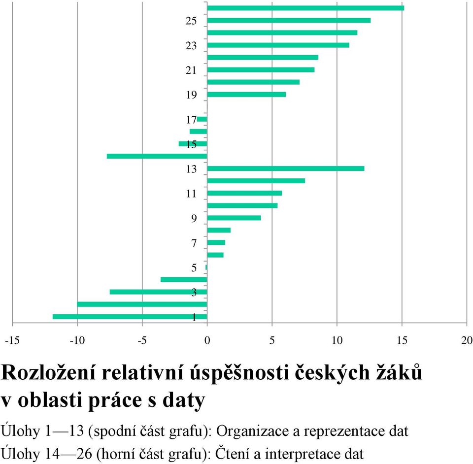 s daty Úlohy 1 13 (spodní část grafu): Organizace a