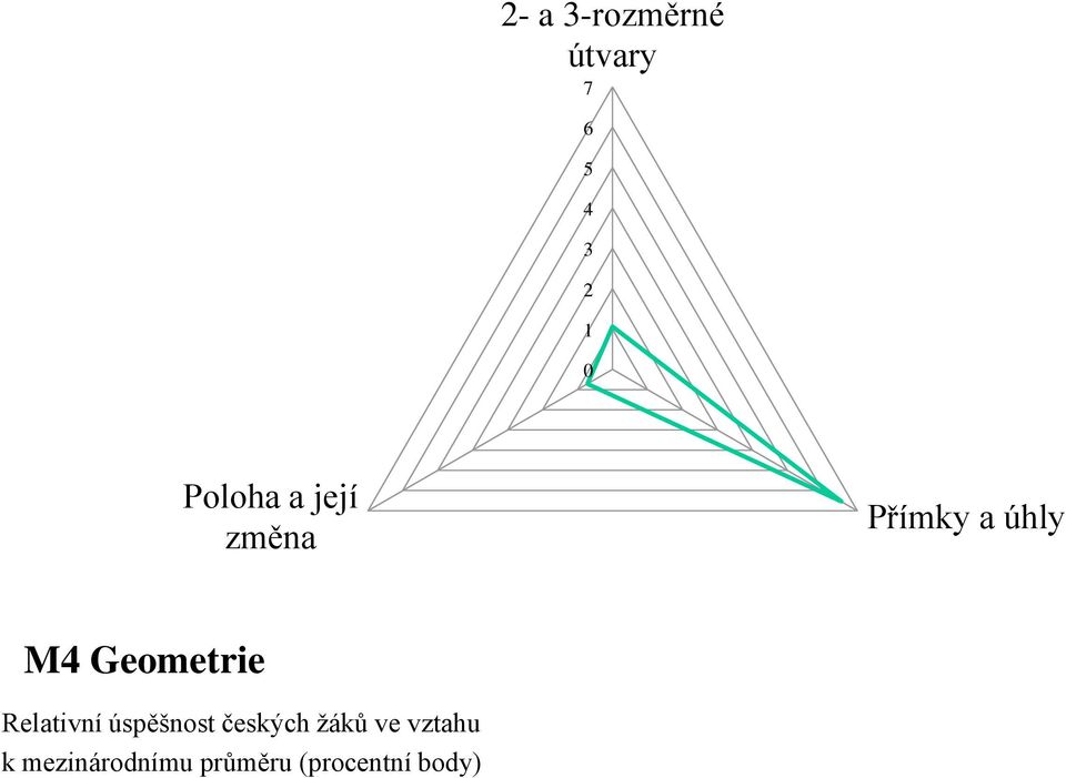 Geometrie Relativní úspěšnost českých ţáků