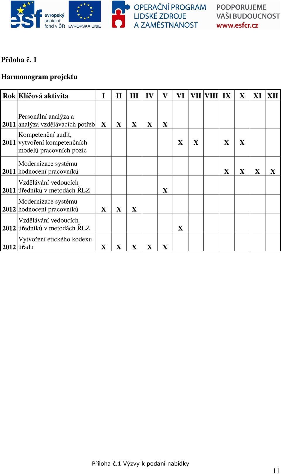 vzdělávacích potřeb X X X X X Kompetenční audit, vytvoření kompetenčních modelů pracovních pozic X X X X 2011 2011 2012