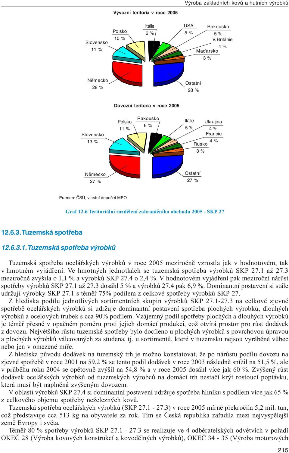 12.6 Teritoriální rozdělení zahraničního obchodu 2005 - SKP 27 12.6.3. Tuzemská spotřeba 12.6.3.1. Tuzemská spotřeba výrobků Tuzemská spotřeba ocelářských výrobků v roce 2005 meziročně vzrostla jak v hodnotovém, tak v hmotném vyjádření.