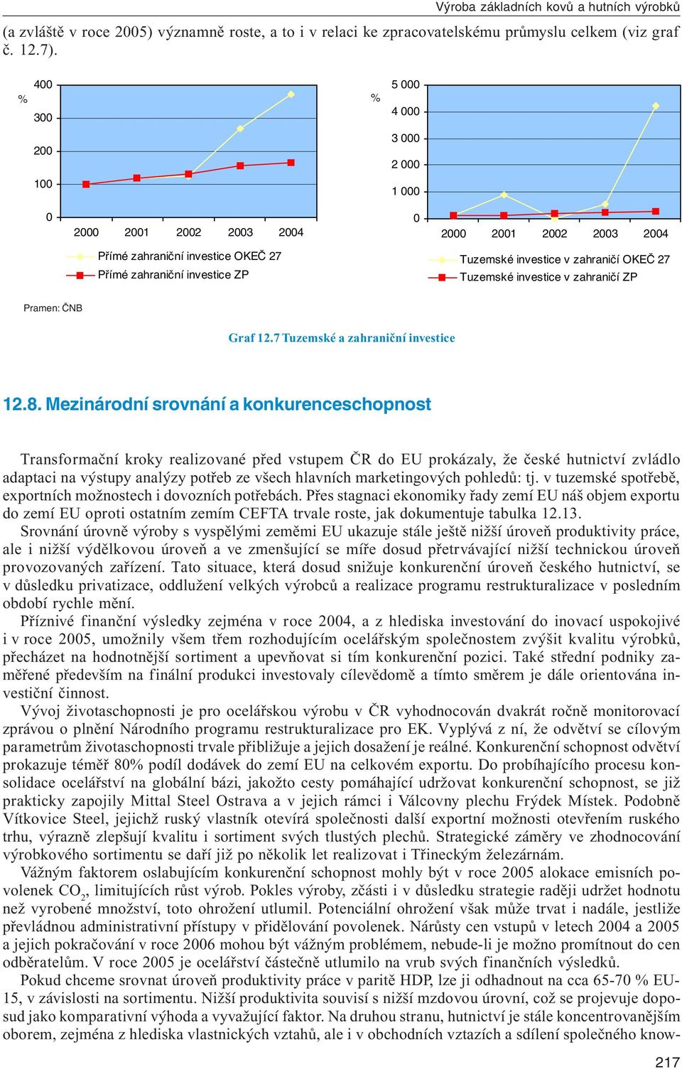 OKEČ 27 Tuzemské investice v zahraničí ZP Pramen: ČNB Graf 12.7 Tuzemské a zahraniční investice 12.8.