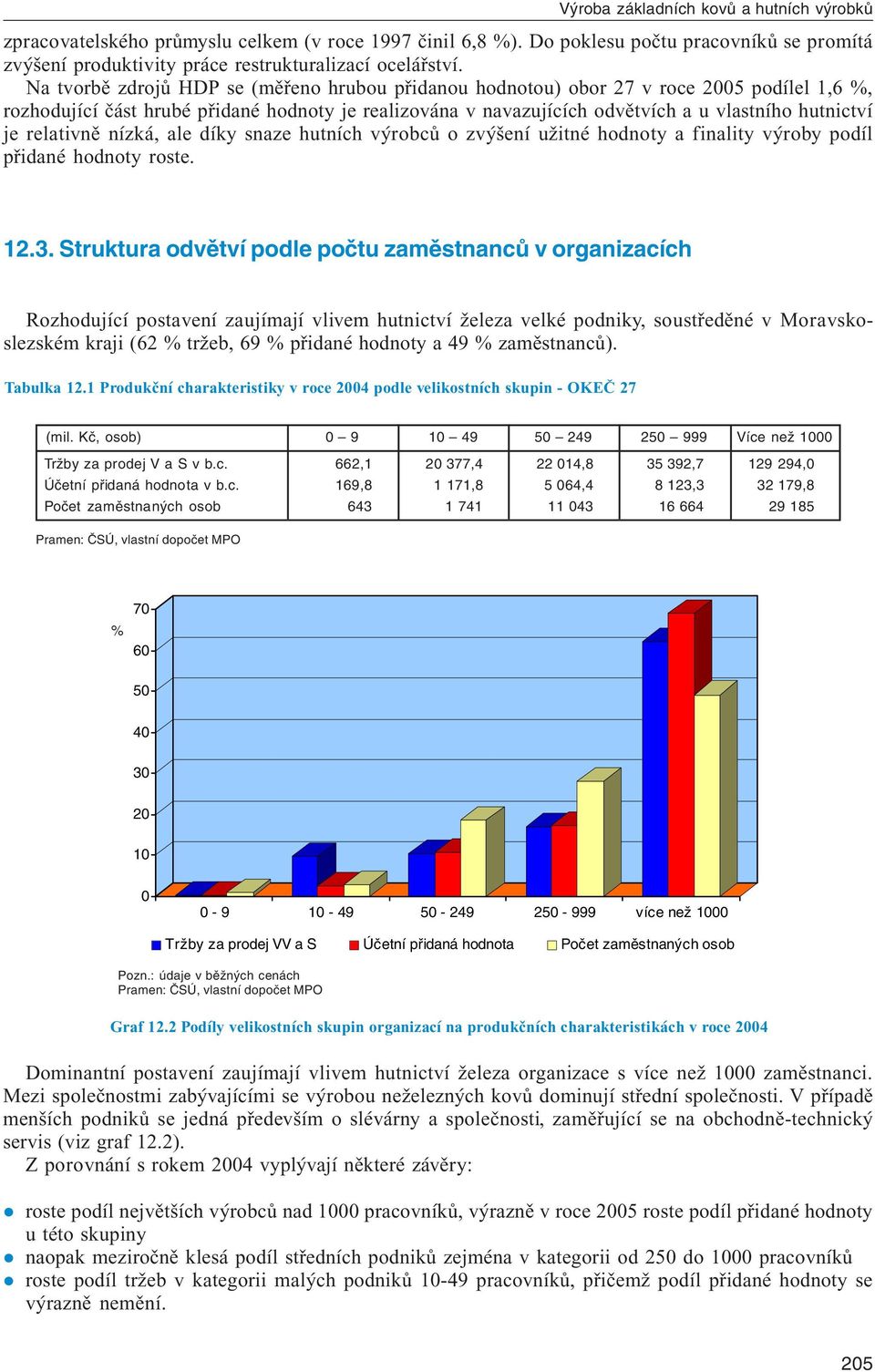 relativně nízká, ale díky snaze hutních výrobců o zvýšení užitné hodnoty a finality výroby podíl přidané hodnoty roste. 12.3.