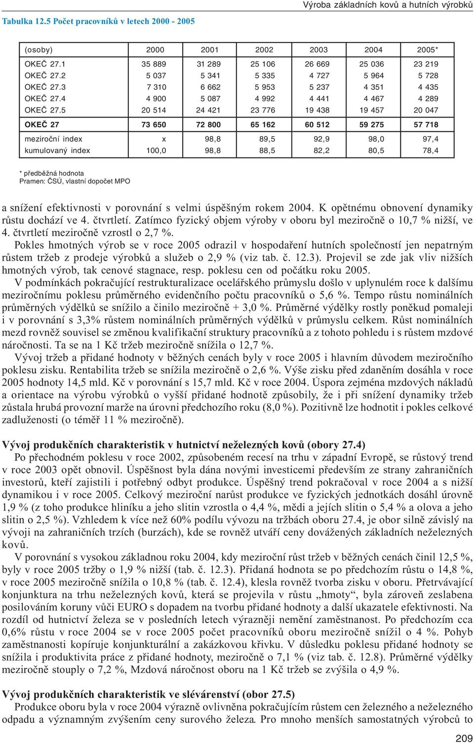 5 20 514 24 421 23 776 19 438 19 457 20 047 OKEČ 27 73 650 72 800 65 162 60 512 59 275 57 718 meziroční index x 98,8 89,5 92,9 98,0 97,4 kumulovaný index 100,0 98,8 88,5 82,2 80,5 78,4 * předběžná