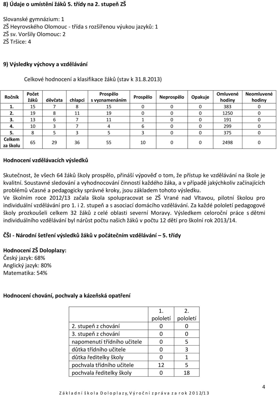 2013) Ročník Počet Prospělo Omluvené Neomluvené Prospělo Neprospělo Opakuje žáků děvčata chlapci s vyznamenáním hodiny hodiny 1. 15 7 8 15 0 0 0 383 0 2. 19 8 11 19 0 0 0 1250 0 3.