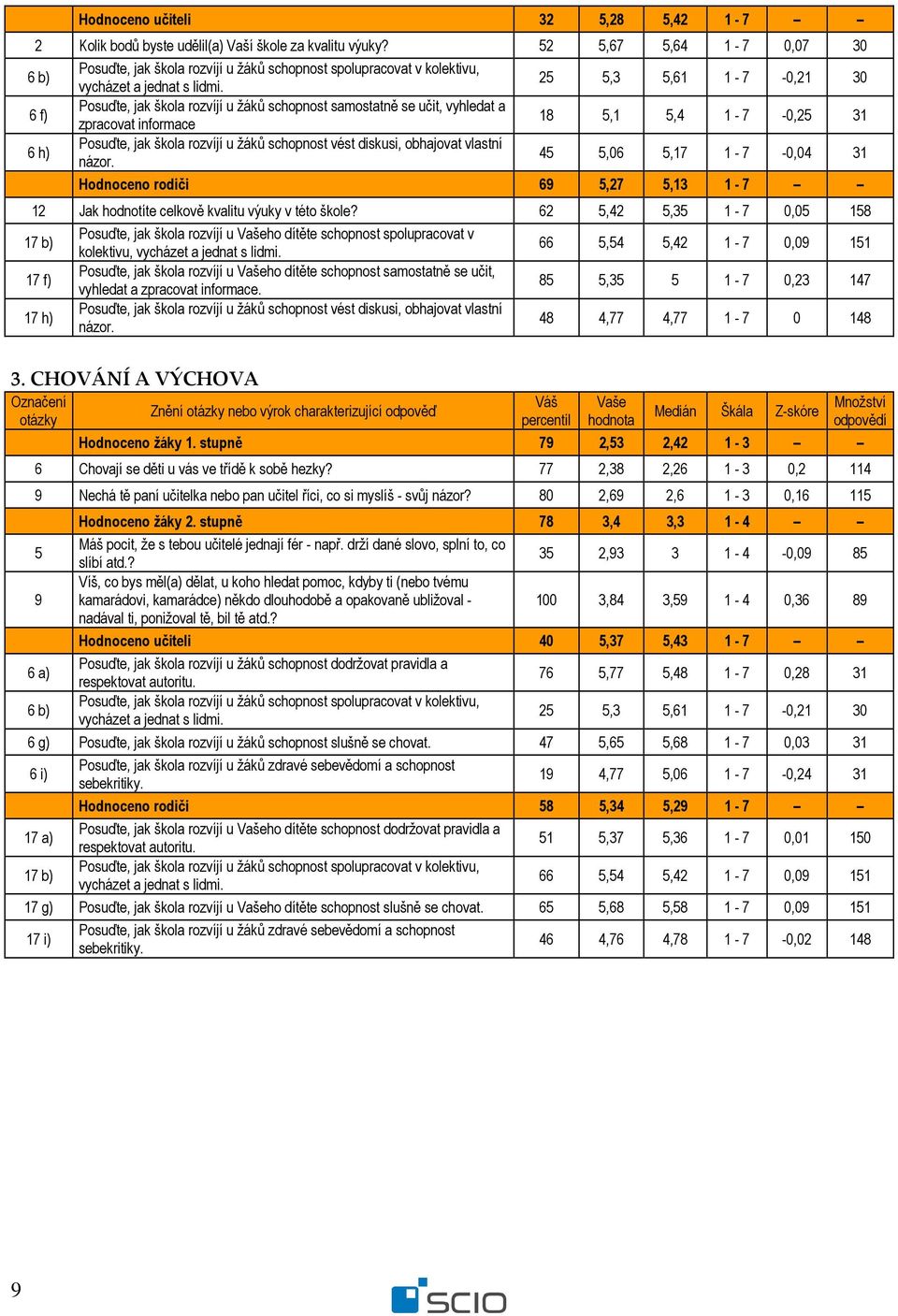 25 5,3 5,61 1-7 -0,21 30 6 f) Posuďte, jak škola rozvíjí u žáků schopnost samostatně se učit, vyhledat a zpracovat informace 18 5,1 5,4 1-7 -0,25 31 6 h) Posuďte, jak škola rozvíjí u žáků schopnost