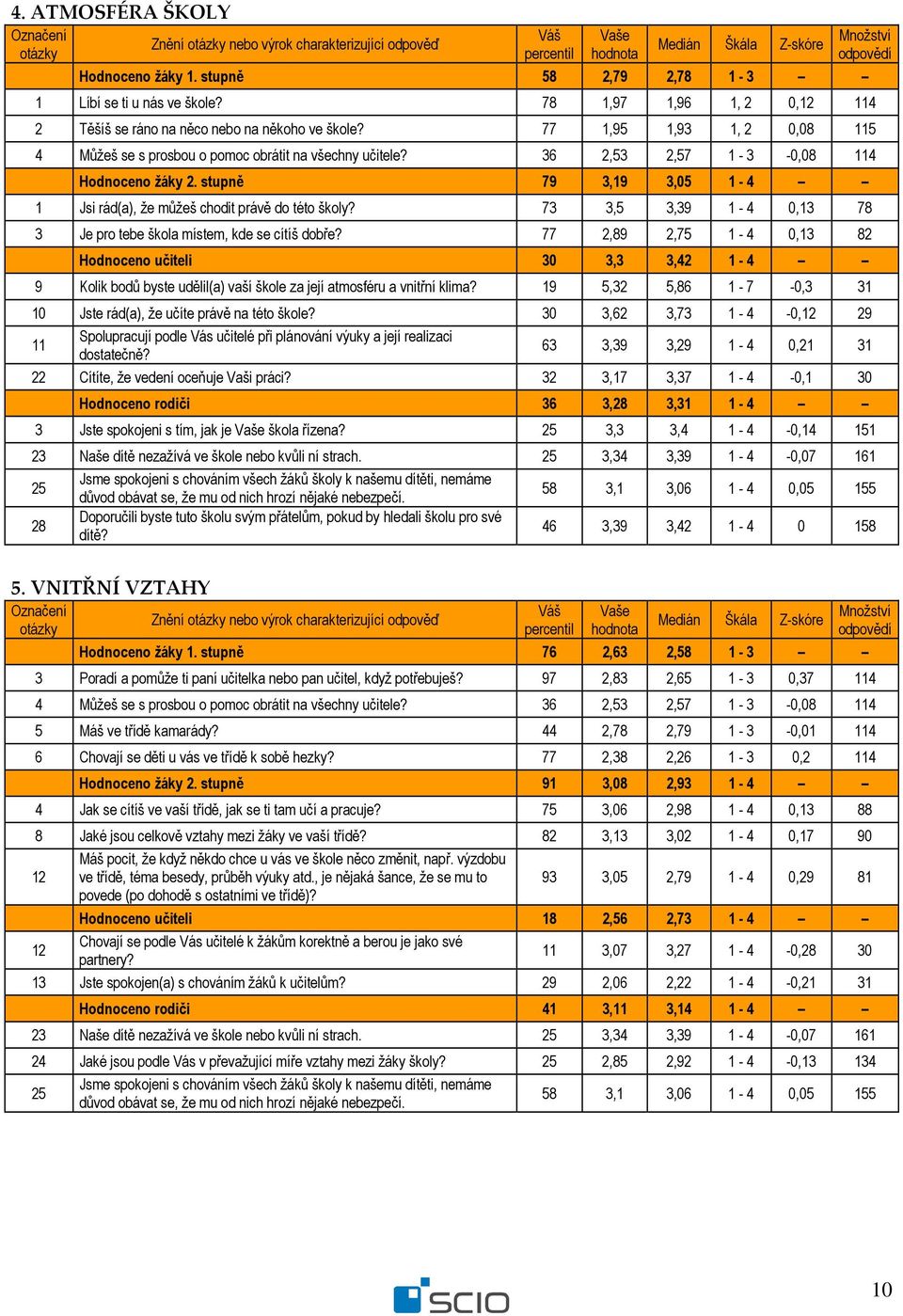 36 2,53 2,57 1-3 -0,08 114 Hodnoceno žáky 2. stupně 79 3,19 3,05 1-4 1 Jsi rád(a), že můžeš chodit právě do této školy? 73 3,5 3,39 1-4 0,13 78 3 Je pro tebe škola místem, kde se cítíš dobře?