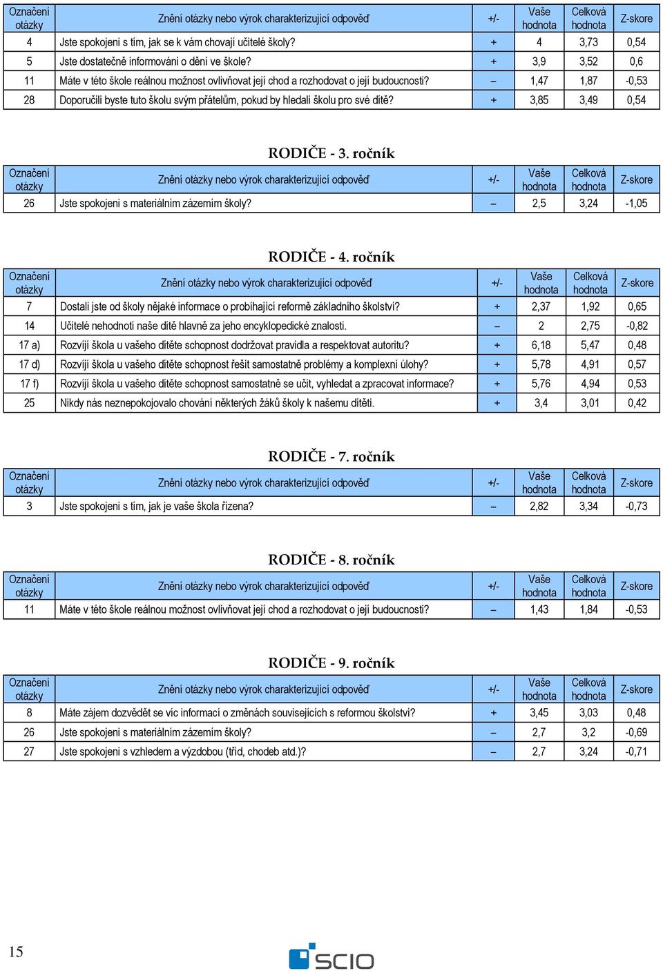 1,47 1,87-0,53 28 Doporučili byste tuto školu svým přátelům, pokud by hledali školu pro své dítě? + 3,85 3,49 0,54 RODIČE - 3.