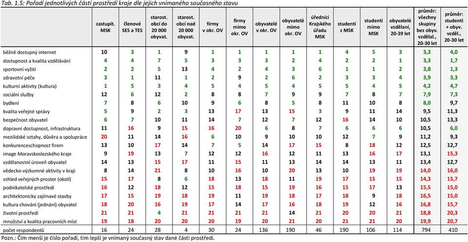 , 20-30 let běžně dostupný internet 10 3 1 9 1 1 1 1 1 4 5 3 3,3 4,0 dostupnost a kvalita vzdělávání 4 4 7 5 3 3 3 2 4 2 2 1 3,3 1,7 sportovní vyžití 2 2 5 13 4 2 4 3 6 1 1 2 3,8 1,3 zdravotní péče 3