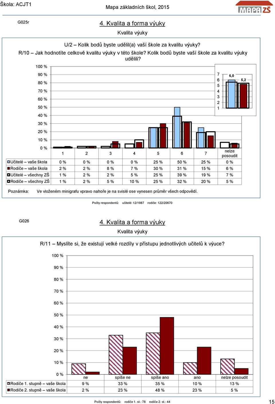 9 8 7 6 7 6 5 6,0 5, 5 6 7 nelze posoudit Učitelé vaše škola 5 % 5 % Rodiče vaše škola % % 8 % 7 % % 5 % 6 % Učitelé všechny ZŠ % % % 5 % 5 % 9 % 9 % 7 % Rodiče všechny ZŠ % % 5 % 5 % % 5 % Ve