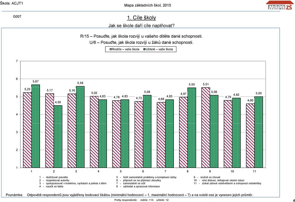 kolektivu, vycházet a jednat s lidmi - naučit se fakta 5 - řešit samostatně problémy a komplexní úlohy 6 - připravit se na přijímací zkoušky 7 - samostatně se učit 8 - vyhledat a zpracovat informace