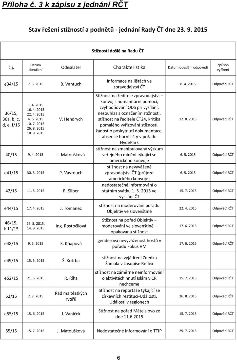 Vavrouch 42/15 11. 5. 2015 R. Silber e44/15 17. 4. 2015 J. Tomanec 46/15, k 11/15 2, 14. 9. 2015 Ing. Rostočilová e48/15 9. 5. 2015 K. Kňapová e49/15 15. 5. 2015 Š. Kotrba e52/15 21. 5. 2015 R. Říha 52/15 2.