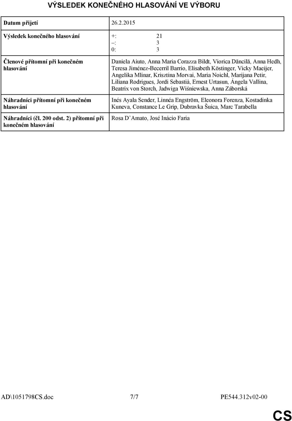 2) přítomní při konečném hlasování Daniela Aiuto, Anna Maria Corazza Bildt, Viorica Dăncilă, Anna Hedh, Teresa Jiménez-Becerril Barrio, Elisabeth Köstinger, Vicky Maeijer, Angelika Mlinar,