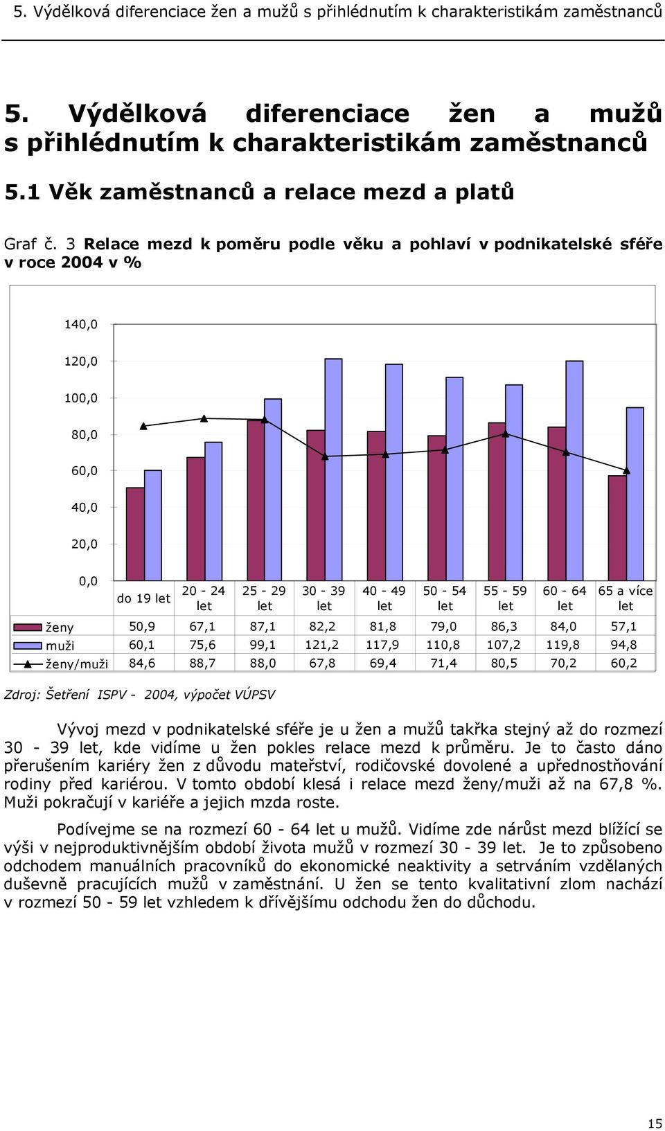 60,1 75,6 99,1 121,2 117,9 110,8 107,2 119,8 94,8 ženy/muži 84,6 88,7 88,0 67,8 69,4 71,4 80,5 70,2 60,2 Zdroj: Šetření ISPV - 2004, výpočet VÚPSV 30-39 40-49 50-54 55-59 60-64 65 a více Vývoj mezd v