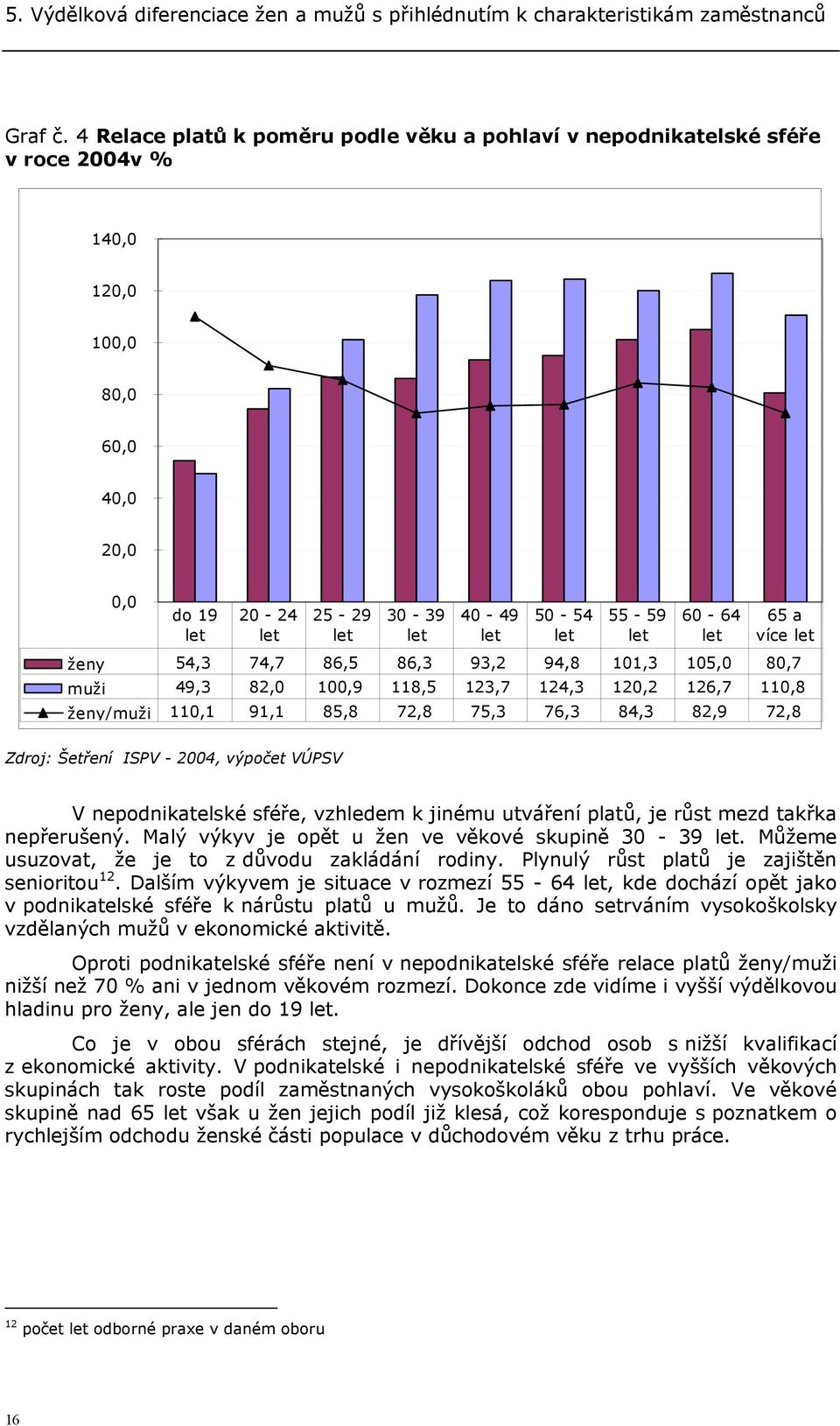 86,5 86,3 93,2 94,8 101,3 105,0 80,7 muži 49,3 82,0 100,9 118,5 123,7 124,3 120,2 126,7 110,8 ženy/muži 110,1 91,1 85,8 72,8 75,3 76,3 84,3 82,9 72,8 Zdroj: Šetření ISPV - 2004, výpočet VÚPSV V