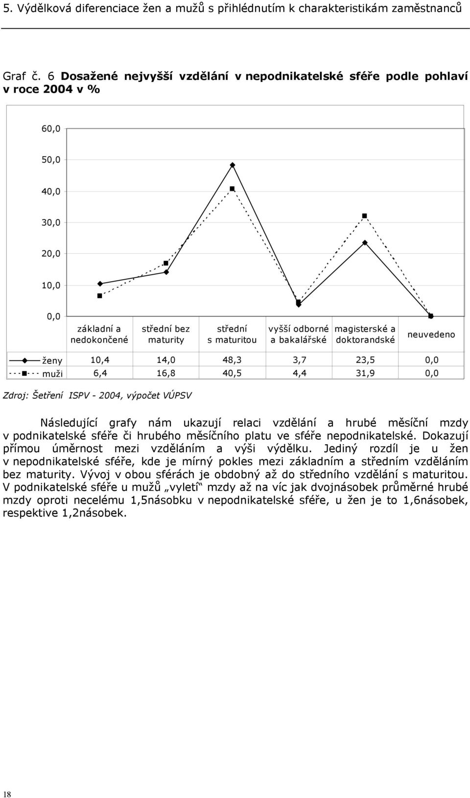 bakalářské magisterské a doktorandské neuvedeno ženy 10,4 14,0 48,3 3,7 23,5 0,0 muži 6,4 16,8 40,5 4,4 31,9 0,0 Zdroj: Šetření ISPV - 2004, výpočet VÚPSV Následující grafy nám ukazují relaci