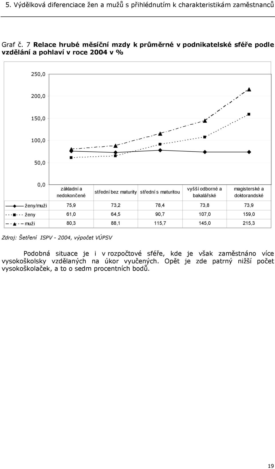 maturity střední s maturitou vyšší odborné a bakalářské magisterské a doktorandské ženy/muži 75,9 73,2 78,4 73,8 73,9 ženy 61,0 64,5 90,7 107,0 159,0 muži 80,3 88,1