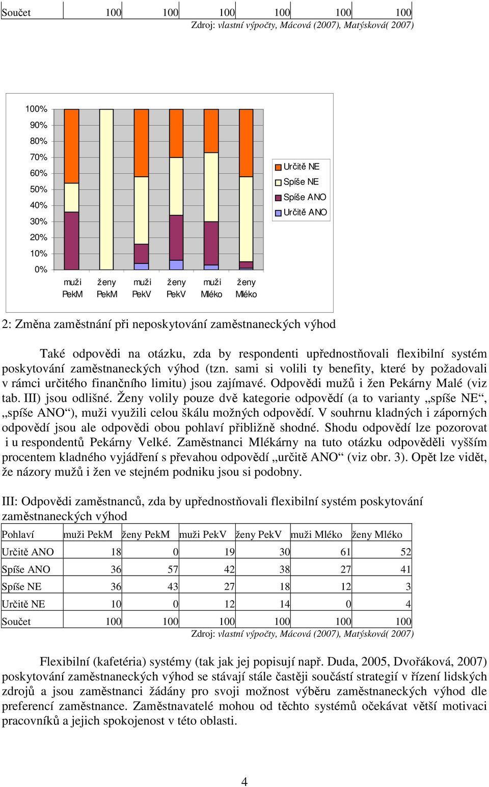 Ženy volily pouze dvě kategorie odpovědí (a to varianty spíše NE, spíše ANO ), využili celou škálu možných odpovědí.