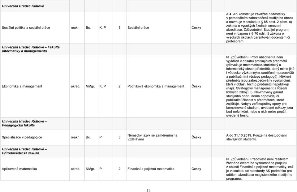 2 písm. a) zákona o vysokých školách omezení akreditace. Zdůvodnění: Studijní program není v rozporu s 70 odst. 5 zákona o vysokých školách garantován docentem či profesorem.