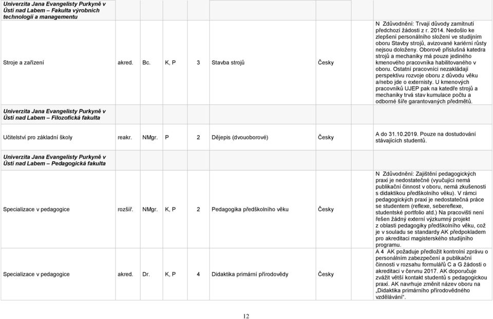 P 2 Dějepis (dvouoborové) N Zdůvodnění: Trvají důvody zamítnutí předchozí žádosti z r. 2014.