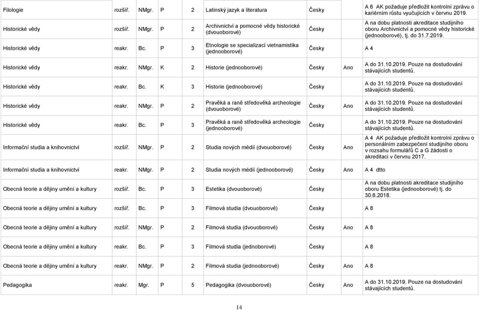 2019. A na dobu platnosti akreditace studijního oboru Archivnictví a pomocné vědy historické (jednooborové), tj. do 31.7.2019. Historické vědy reakr. NMgr.