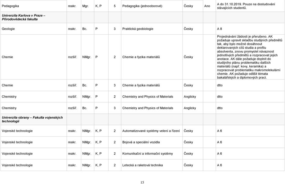 P 2 Chemie a fyzika materiálů požaduje upravit skladbu studijních předmětů tak, aby bylo možné dosáhnout deklarovaných cílů studia a profilu absolventa, znovu promyslet návaznost jednotlivých