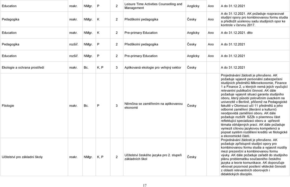 P 2 Předškolní pedagogika Ano A do 31.12.2021 Education rozšíř. NMgr. P 2 Pre-primary Education Anglicky Ano A do 31.12.2021 Ekologie a ochrana prostředí reakr. Bc.