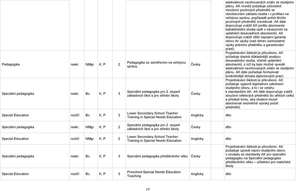 AK rovněž požaduje zdůvodnit množství povinných předmětů ve všeobecném základu studia i v profilaci na veřejnou správu, popřípadě počet těchto povinných předmětů zrevidovat.