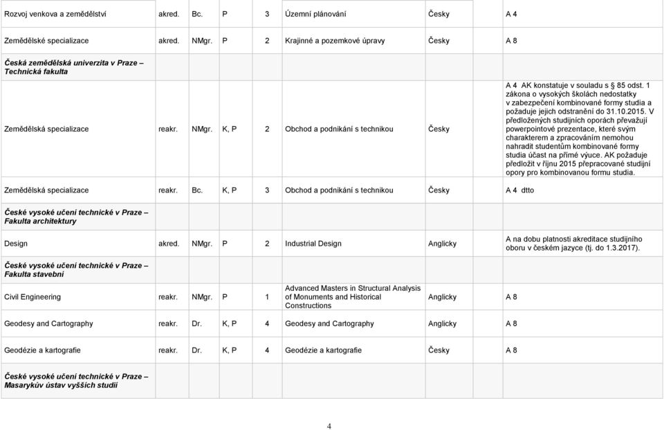 K, P 2 Obchod a podnikání s technikou A 4 AK konstatuje v souladu s 85 odst. 1 zákona o vysokých školách nedostatky v zabezpečení kombinované formy studia a požaduje jejich odstranění do 31.10.2015.