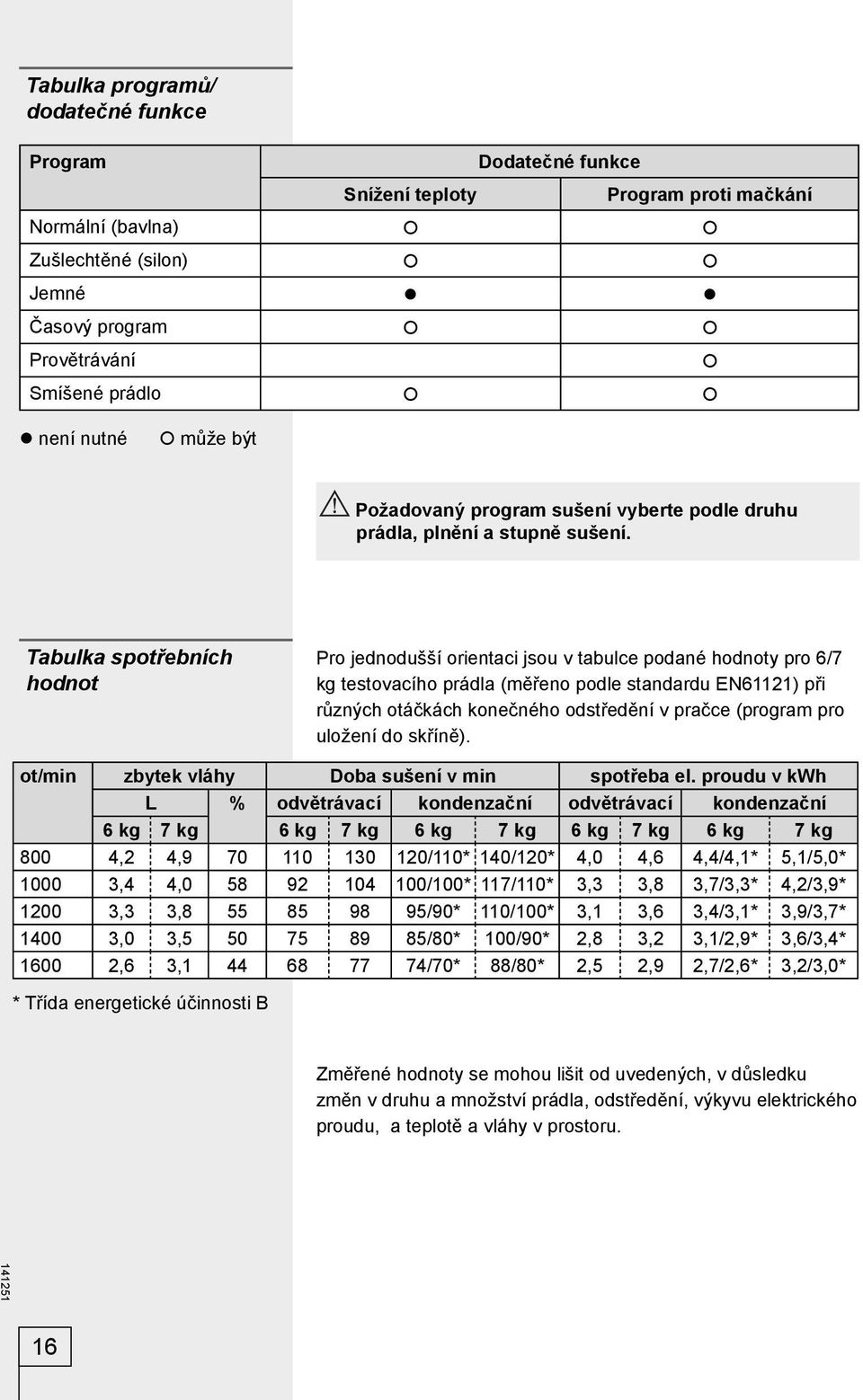 Tabulka spotřebních hodnot Pro jednodušší orientaci jsou v tabulce podané hodnoty pro 6/7 kg testovacího prádla (měřeno podle standardu EN61121) při různých otáčkách konečného odstředění v pračce