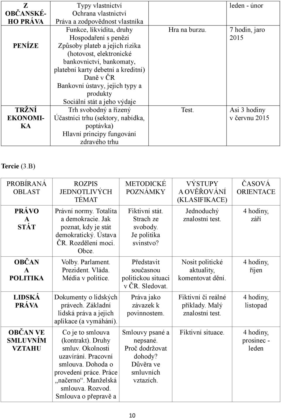 (sektory, nabídka, poptávka) Hlavní principy fungování zdravého trhu Hra na burzu. Test. leden - únor 7 hodin, jaro 2015 Asi 3 hodiny v červnu 2015 Tercie (3.