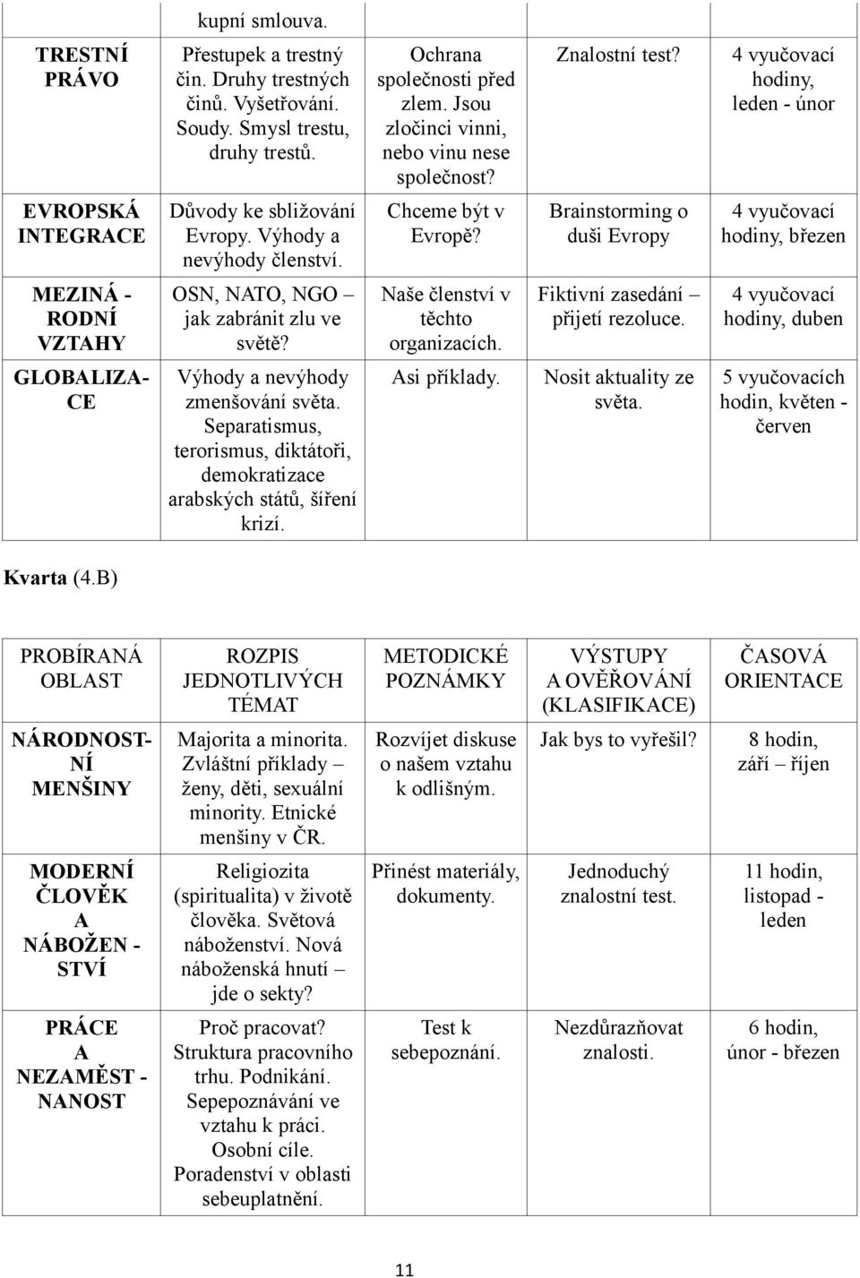 Brainstorming o duši Evropy 4 vyučovací hodiny, březen MEZINÁ - RODNÍ VZTAHY OSN, NATO, NGO jak zabránit zlu ve světě? Naše členství v těchto organizacích. Fiktivní zasedání přijetí rezoluce.