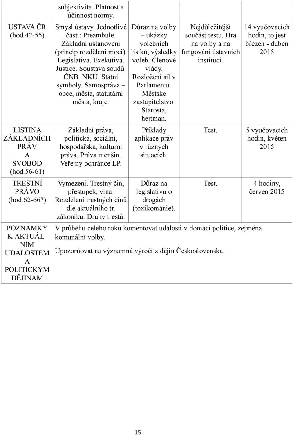 Samospráva obce, města, statutární města, kraje. Základní práva, politická, sociální, hospodářská, kulturní práva. Práva menšin. Veřejný ochránce LP. Vymezení. Trestný čin, přestupek, vina.