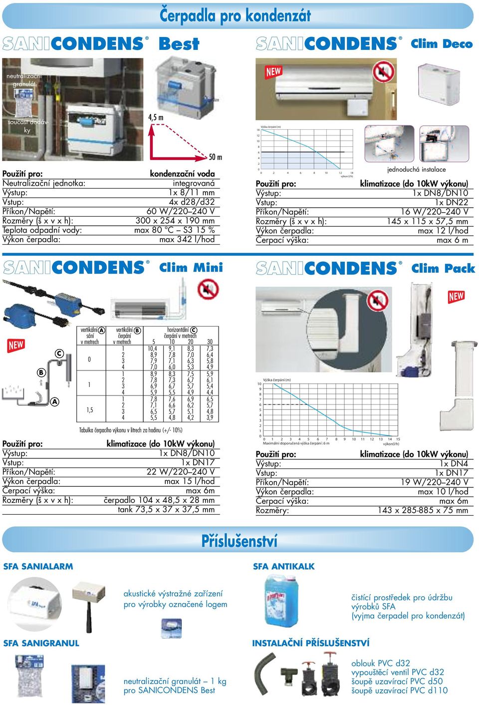 1x DN 16 W/0 40 V 145 x 115 x 57,m max 1 /hod max 6 m SANICONDENS Cim Mini SANICONDENS Cim Pack C B A Výkon čerpada: Čerpací výška: vertikání A vertikání B horizontání C sání ãerpání ãerpání v